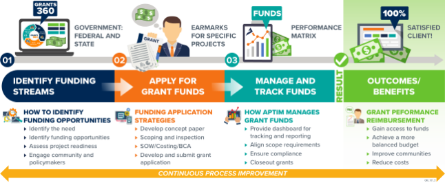 APTIM's grants management system can be used as a roadmap for funding available under the Bipartisan Infrastructure Law (BIL) in three primary areas—transportation, climate, and broadband.